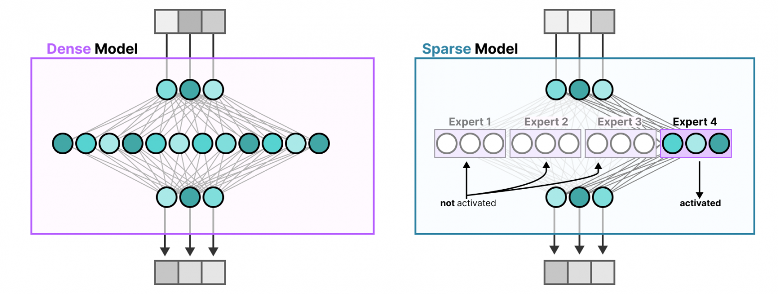 A) «Плотные» слои     B) Слои Mixture of Experts
